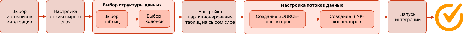 Схема создания интеграции