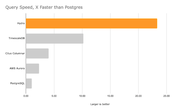 Query Speed