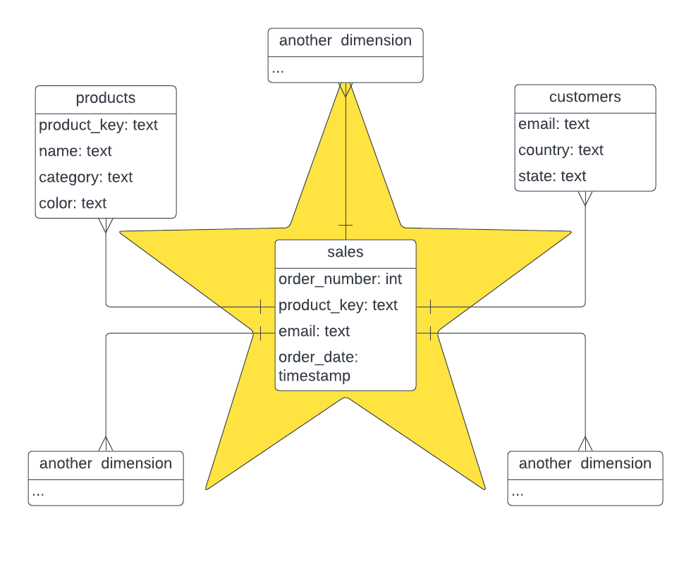 star-schema