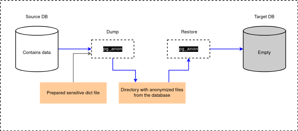 Dump-Resore-Terms.drawio.png