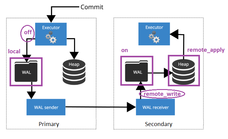 synchronous_commit